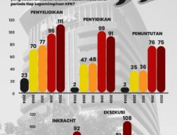 Mengukur Kinerja KPK, Firli Catat Rekor Penindakan di Tahun Pertama