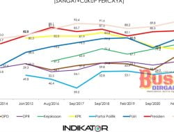 Kepercayaan Masyarakat Kepada Polri Naik Jadi 80,2%